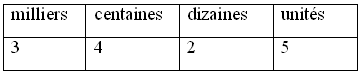 Utilisation du tableau de numération pour apprendre à décomposer un nombre à 4 chiffres. Leçon de numération.