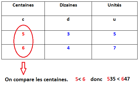 Comparer des nombres plus petits que 999