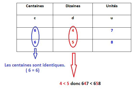 Comparaison de nombres à 3 chiffres avec un tableau de numération