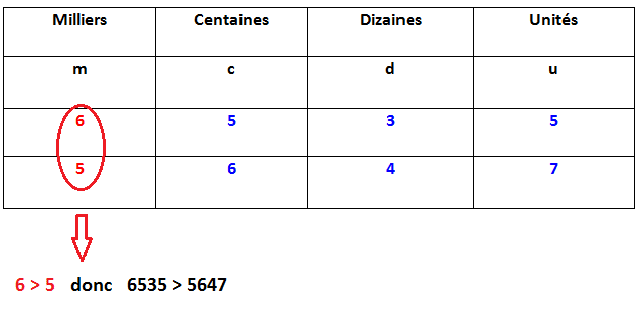 Comment comparer des nombres plus petits que 9999 ?