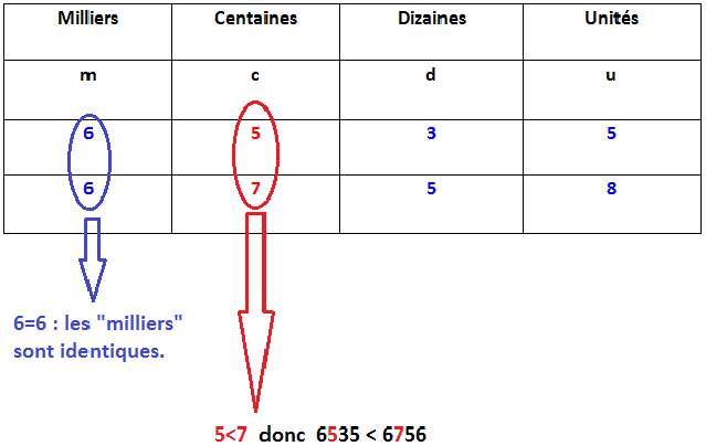 Comparer des nombres avec 4 chiffres ou moins