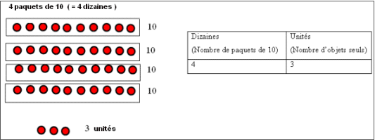 Comment dénombrer une collection d'objets en regroupant par paquets.