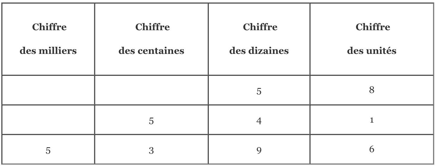 Exemple de tableau de numération