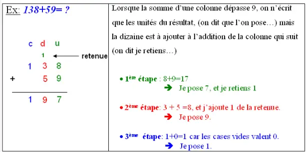 Additionner en colonnes avec retenue