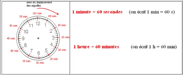 lire sur une montre : la seconde, l'heure, la minute.