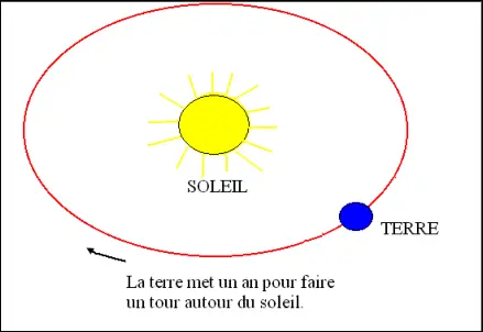 Mesure du temps : l'an