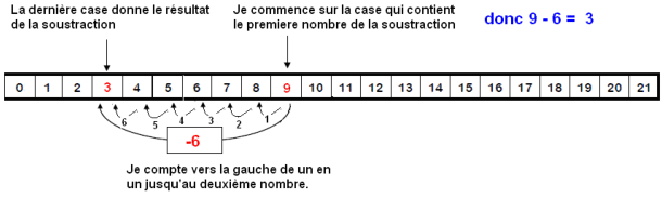 Faire une soustraction avec une bande numérique