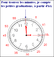 Trouver les minutes avec une montre à aiguilles