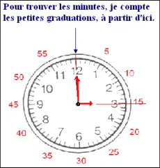 Trouver les minutes avec une montre à aiguilles (1)