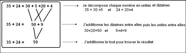 Comment additionner deux nombrex par décomposition ?