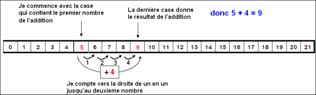 Savoir additionner avec une bande numérique