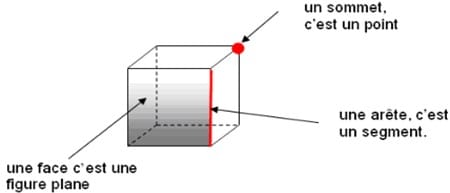 Leçon de géométrie : identifier les arêtes, les faces et les sommets d'un solide