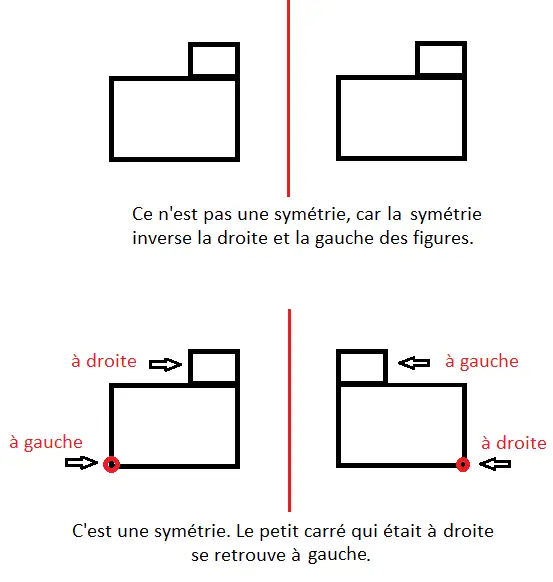 Savoir reconnaître les symétries : les erreurs à éviter . Leçon de maths.