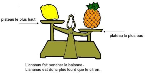 Comparer des masses avec une balance de Roberval.