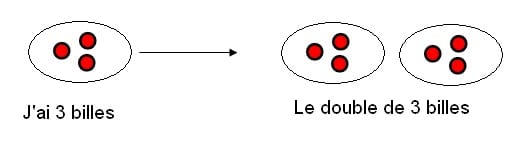 Comment calculer le double de 3 ?