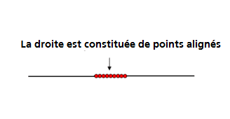 Ligne constituées d'une infinité de points tous alignes. Cours de géométrie.