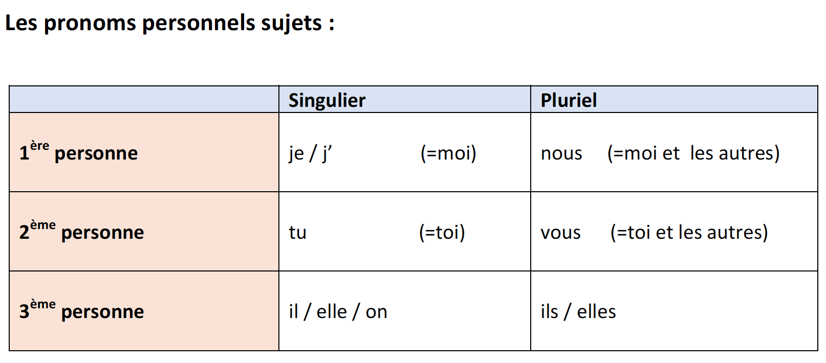 Le pronom personnel sujet