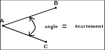 Les angles : notion et définition . Leçon de géométrie.