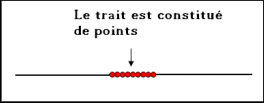 Une ligne est composé d'une infinité de points