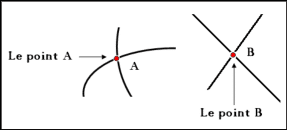 Lignes qui se coupent en un point