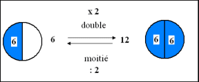 La moitie et le double : cours de numération