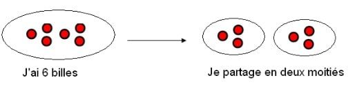 Comment calculer la moitié du nombre "6" ? Cours de Maths.