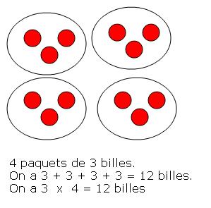 Comprendre le sens de la multiplication. Leçon de mathématiques.