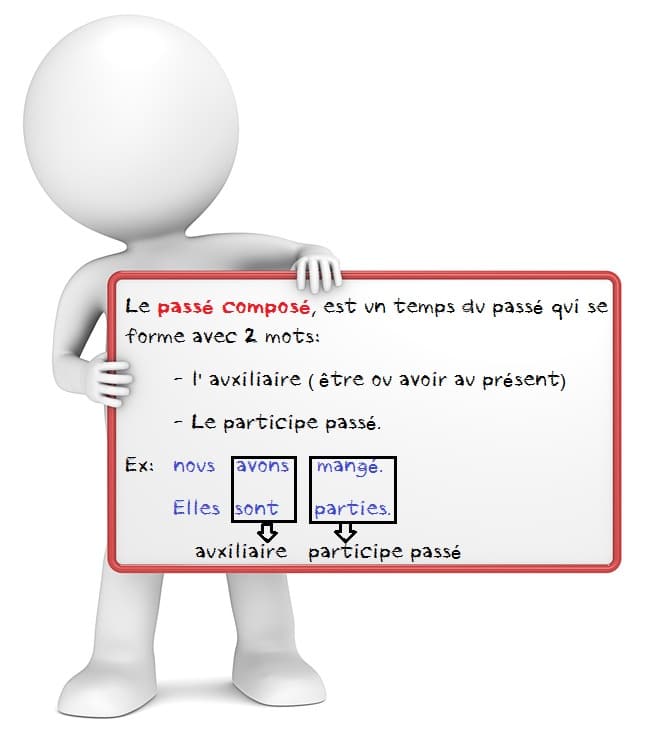 Conjuguer au passé composé. Cours de français.