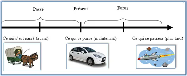 Le temps passé présent futur