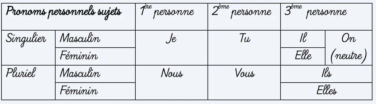 Tableau : liste des pronoms personnels sujets