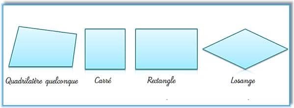 Le quadrilatère : carré rectangle losange et quadrilatère particulier. Cours de géométrie. Apprendre les maths.