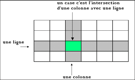 Lignes et colonnes d'un quadrillage à cases