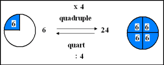  Le quadruple et le quart : leçon de numération