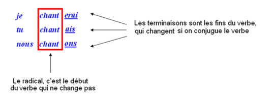 Leçon de conjugaison française : le radical des terminaisons du verbe chanter