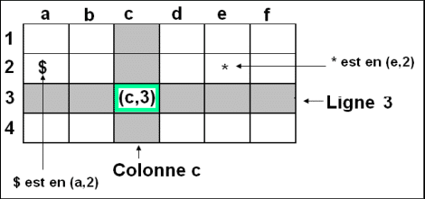 Savoir se situer dans un quadrillage composé de cases