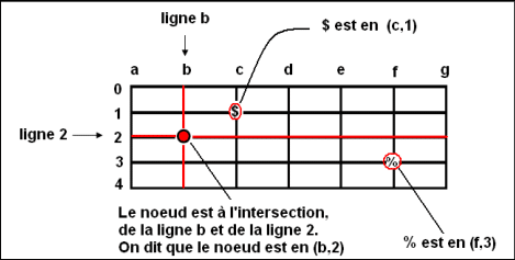 Savoir se reperer dans un quadrillage à noeuds et lignes