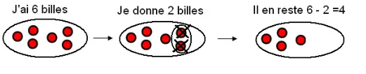 Sens de la soustraction : leçon de maths