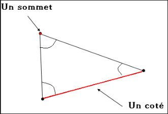 Sommet et côté d'un triangle