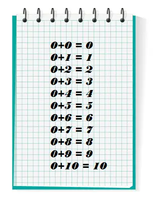 Table de 0. Opération d'addition. Apprendre les maths.