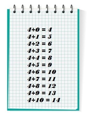 Table d'addition de 4