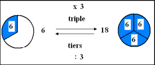 Le triple et le tiers : cours de numération