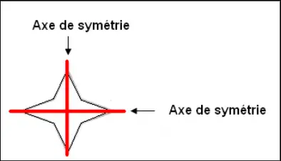 Leçon de géométrie. Les symétries axiales.Trouver l'axe de symétrie