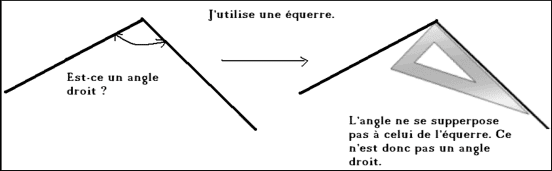 Manipuler une équerre pour trouver les angles droits .