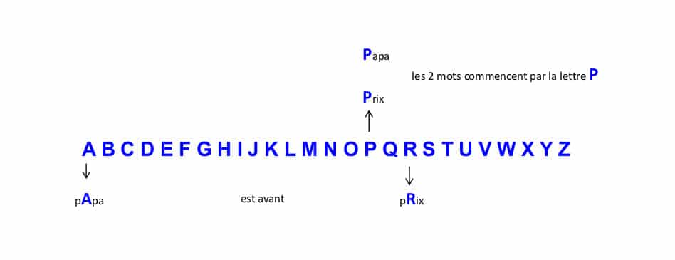 Ranger les mots "papa" et "prix"