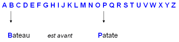 Cours de français: classer les mots "bateau" et "patate"