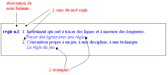 Un mot et sa définition dans un dictionnaire . Leçon de vocabulaire en français