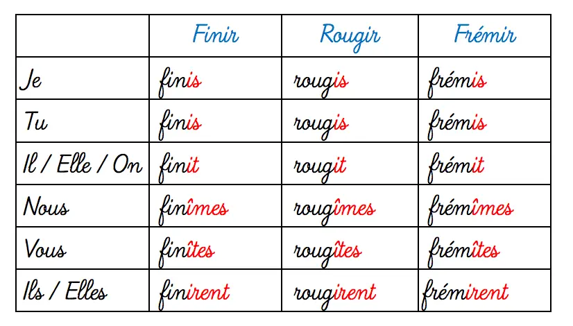 conjuguaison des verbes finir, rougir, frémir au passé simple (2ème groupe)