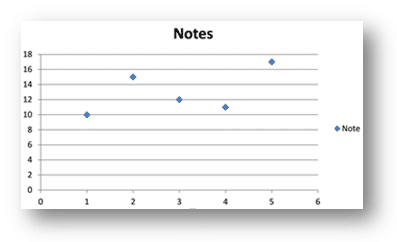 Exemple de representation graphique d'une série de notes