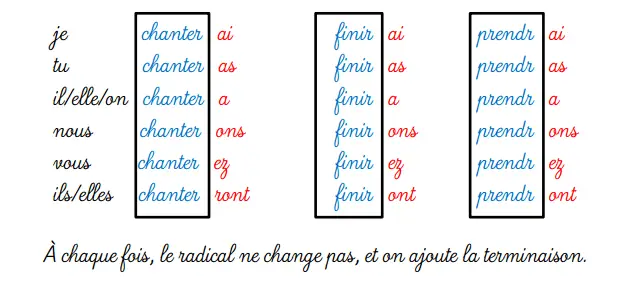 Cours de conjugaison : le futur des verbes chanter finir et prendre