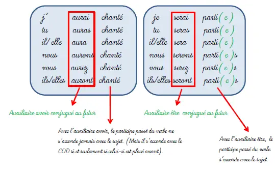 Verbe se rencontrer conjugaison.